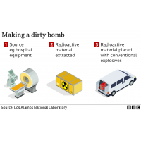 Что такое грязная бомба? Как защитить себя от грязной бомбы?